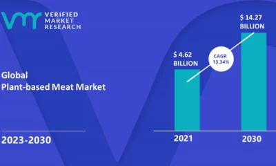 Plant based Meat Market Size And Forecast - Global Banking | Finance